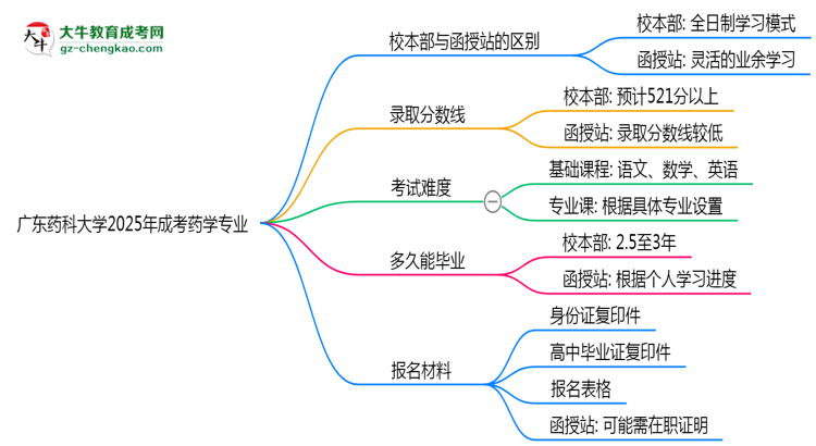 廣東藥科大學(xué)2025年成考藥學(xué)專業(yè)校本部和函授站哪個(gè)更好？思維導(dǎo)圖