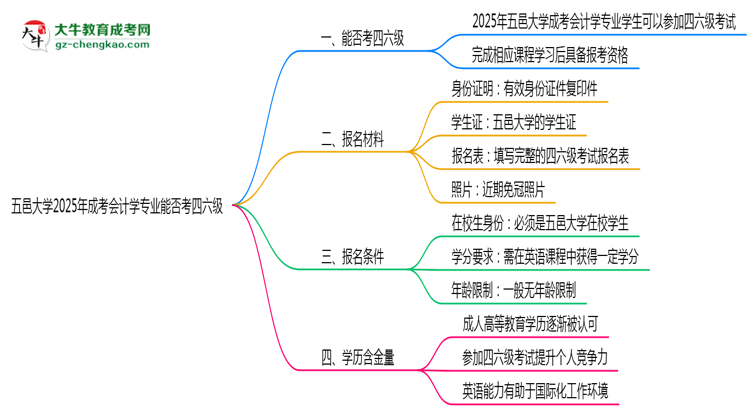 五邑大學2025年成考會計學專業(yè)生可不可以考四六級？思維導圖