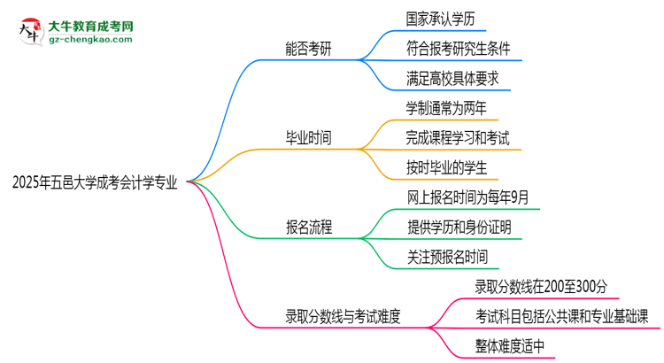 五邑大學(xué)2025年成考會計學(xué)專業(yè)能考研究生嗎？思維導(dǎo)圖