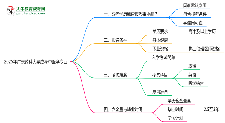 2025年廣東藥科大學(xué)成考中醫(yī)學(xué)專業(yè)能考事業(yè)編嗎？思維導(dǎo)圖