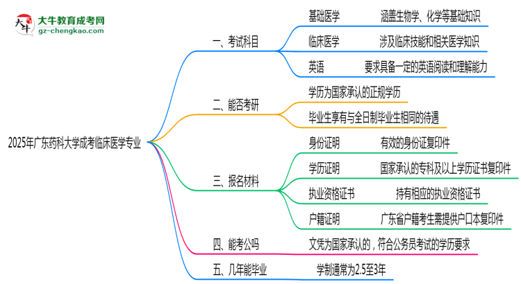 2025年廣東藥科大學成考臨床醫(yī)學專業(yè)入學考試科目有哪些？思維導圖