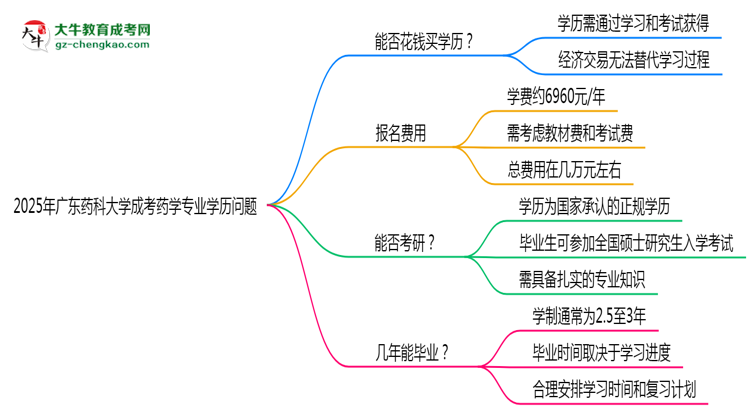 2025年廣東藥科大學(xué)成考藥學(xué)專業(yè)學(xué)歷花錢能買到嗎？思維導(dǎo)圖