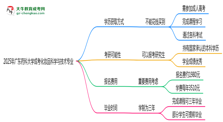 2025年廣東藥科大學(xué)成考化妝品科學(xué)與技術(shù)專(zhuān)業(yè)學(xué)歷花錢(qián)能買(mǎi)到嗎？思維導(dǎo)圖