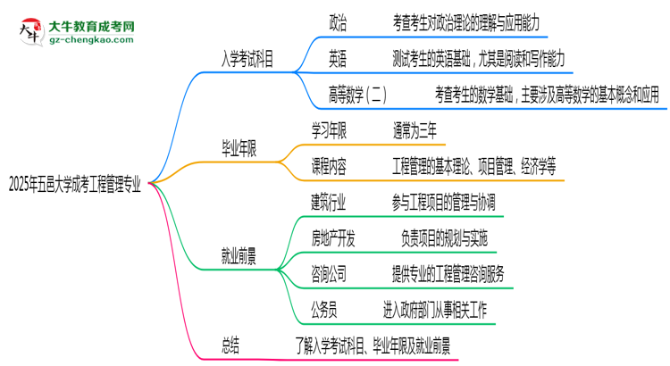 2025年五邑大學(xué)成考工程管理專(zhuān)業(yè)入學(xué)考試科目有哪些？思維導(dǎo)圖