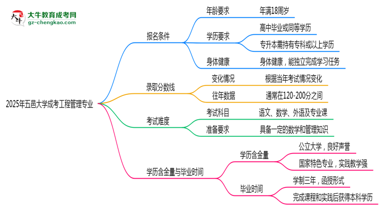 五邑大學2025年成考工程管理專業(yè)報考條件是什么思維導圖