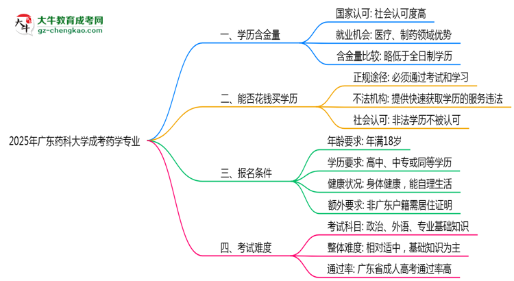 2025年廣東藥科大學成考藥學專業(yè)學歷的含金量怎么樣？思維導圖