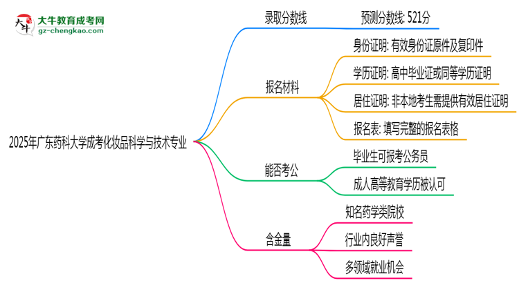 2025年廣東藥科大學(xué)成考化妝品科學(xué)與技術(shù)專業(yè)錄取分?jǐn)?shù)線是多少？思維導(dǎo)圖