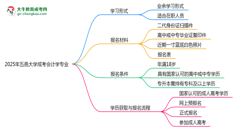 五邑大學(xué)成考會(huì)計(jì)學(xué)專業(yè)是全日制的嗎？（2025最新）思維導(dǎo)圖
