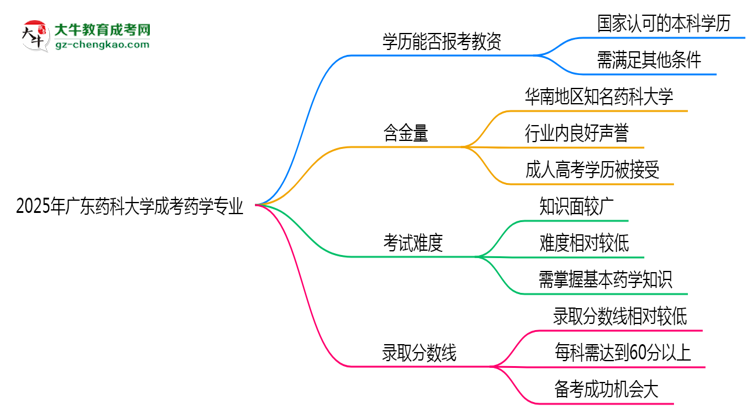 2025年廣東藥科大學(xué)成考藥學(xué)專業(yè)學(xué)歷能報考教資嗎？思維導(dǎo)圖