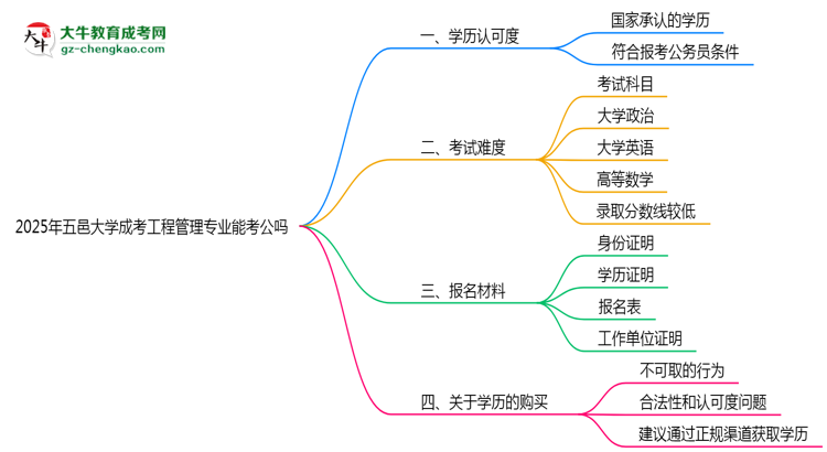 五邑大學(xué)2025年成考工程管理專業(yè)學(xué)歷能考公嗎？思維導(dǎo)圖