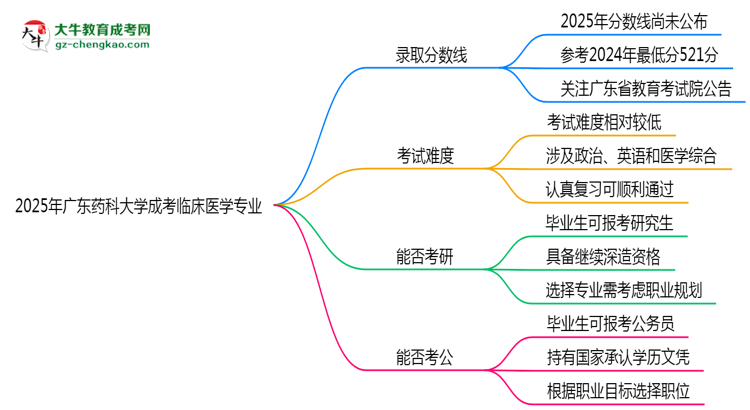 2025年廣東藥科大學(xué)成考臨床醫(yī)學(xué)專業(yè)錄取分?jǐn)?shù)線是多少？思維導(dǎo)圖