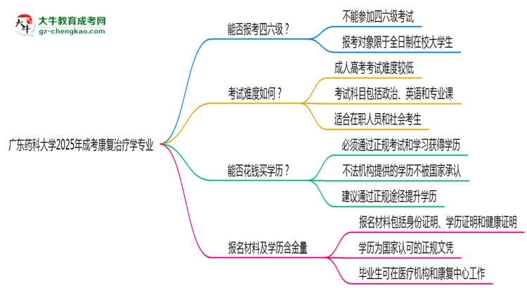 廣東藥科大學(xué)2025年成考康復(fù)治療學(xué)專業(yè)生可不可以考四六級？思維導(dǎo)圖