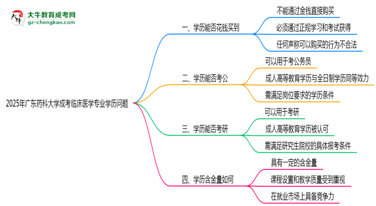 2025年廣東藥科大學(xué)成考臨床醫(yī)學(xué)專(zhuān)業(yè)學(xué)歷花錢(qián)能買(mǎi)到嗎？思維導(dǎo)圖