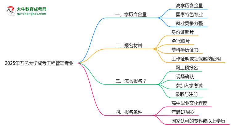 五邑大學(xué)成考工程管理專業(yè)是全日制的嗎？（2025最新）思維導(dǎo)圖