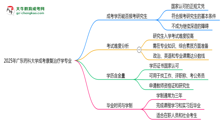 廣東藥科大學(xué)2025年成考康復(fù)治療學(xué)專業(yè)能考研究生嗎？思維導(dǎo)圖