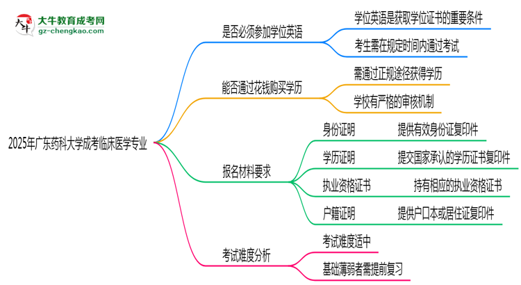 2025年廣東藥科大學成考臨床醫(yī)學專業(yè)要考學位英語嗎？思維導圖