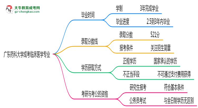 廣東藥科大學成考臨床醫(yī)學專業(yè)需多久完成并拿證？（2025年新）思維導圖