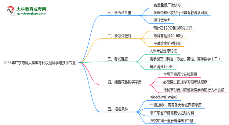 2025年廣東藥科大學(xué)成考化妝品科學(xué)與技術(shù)專業(yè)學(xué)歷的含金量怎么樣？思維導(dǎo)圖