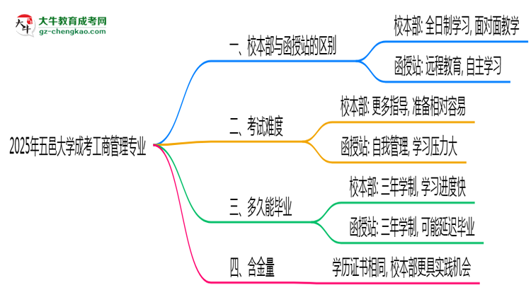 五邑大學(xué)2025年成考工商管理專業(yè)校本部和函授站哪個更好？思維導(dǎo)圖