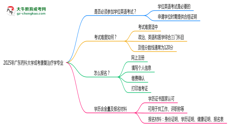 2025年廣東藥科大學(xué)成考康復(fù)治療學(xué)專業(yè)要考學(xué)位英語嗎？思維導(dǎo)圖