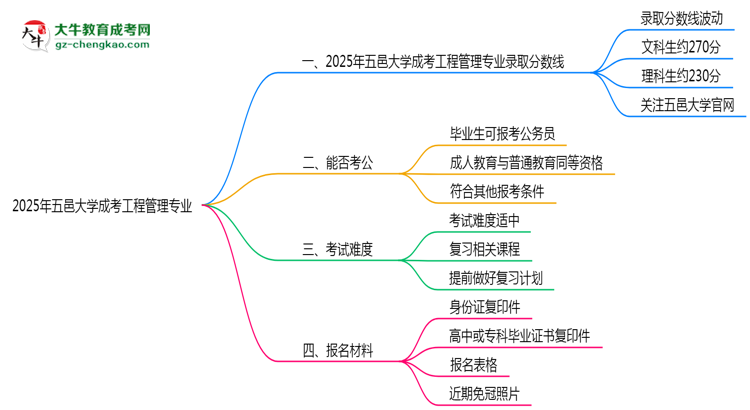 2025年五邑大學成考工程管理專業(yè)錄取分數(shù)線是多少？思維導圖
