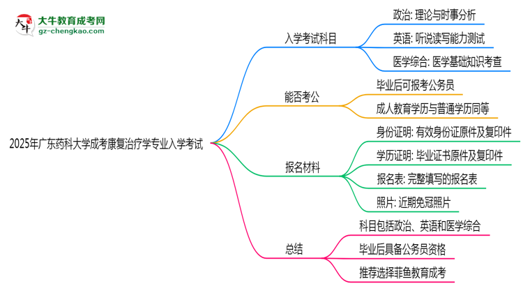 2025年廣東藥科大學成考康復治療學專業(yè)入學考試科目有哪些？思維導圖