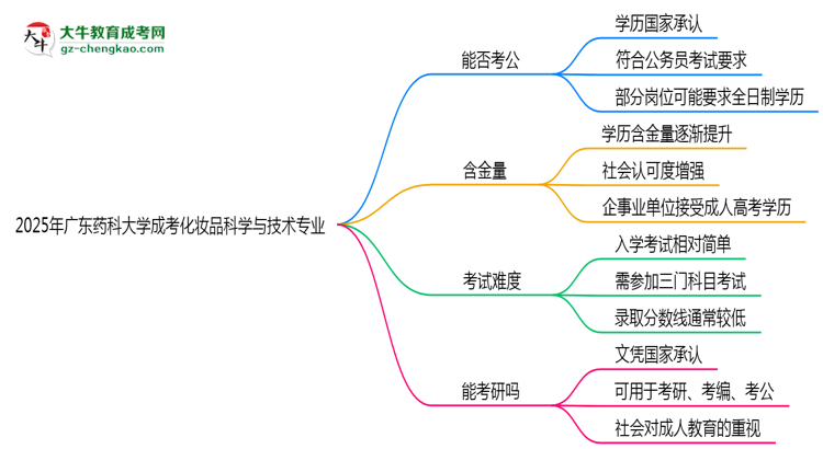 廣東藥科大學2025年成考化妝品科學與技術專業(yè)學歷能考公嗎？思維導圖