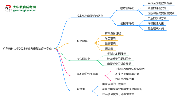廣東藥科大學(xué)2025年成考康復(fù)治療學(xué)專業(yè)校本部和函授站哪個(gè)更好？思維導(dǎo)圖