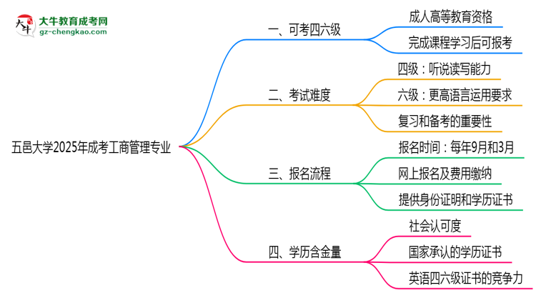 五邑大學(xué)2025年成考工商管理專業(yè)生可不可以考四六級？思維導(dǎo)圖