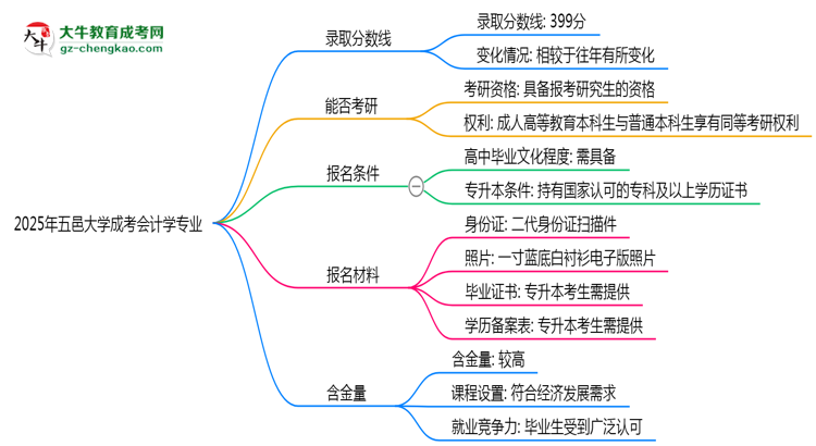 2025年五邑大學(xué)成考會(huì)計(jì)學(xué)專(zhuān)業(yè)錄取分?jǐn)?shù)線是多少？思維導(dǎo)圖