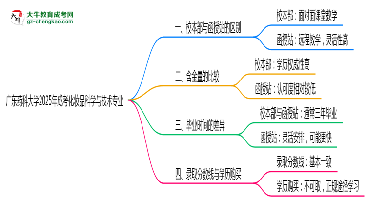 廣東藥科大學(xué)2025年成考化妝品科學(xué)與技術(shù)專(zhuān)業(yè)校本部和函授站哪個(gè)更好？思維導(dǎo)圖