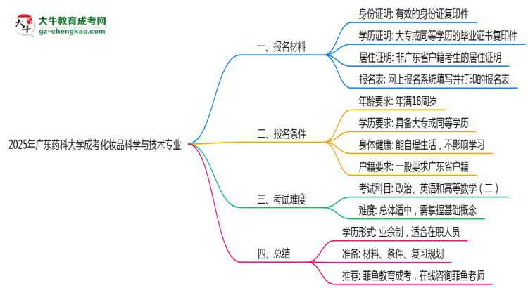 廣東藥科大學成考化妝品科學與技術專業(yè)是全日制的嗎？（2025最新）思維導圖