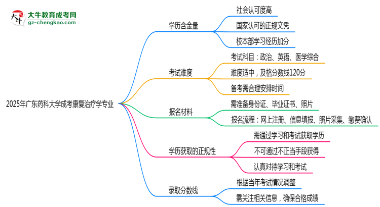 2025年廣東藥科大學(xué)成考康復(fù)治療學(xué)專業(yè)學(xué)歷的含金量怎么樣？思維導(dǎo)圖