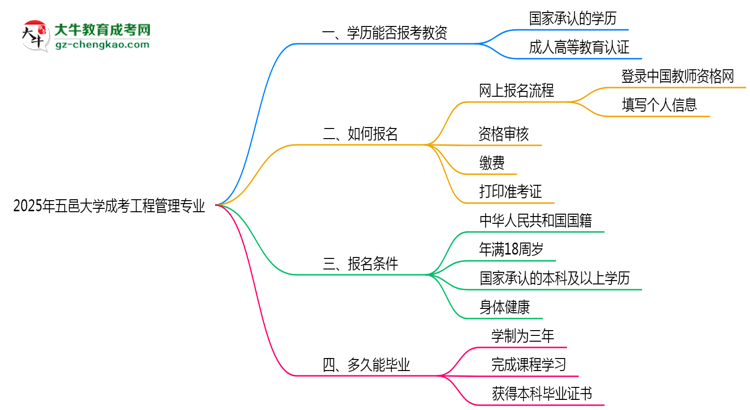 2025年五邑大學(xué)成考工程管理專業(yè)學(xué)歷能報考教資嗎？思維導(dǎo)圖
