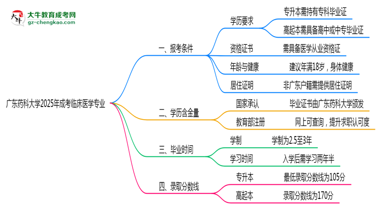 廣東藥科大學2025年成考臨床醫(yī)學專業(yè)報考條件是什么思維導圖