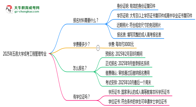 2025年五邑大學(xué)成考工程管理專業(yè)報名材料需要什么？思維導(dǎo)圖