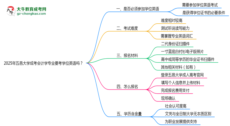 2025年五邑大學(xué)成考會計(jì)學(xué)專業(yè)要考學(xué)位英語嗎？思維導(dǎo)圖