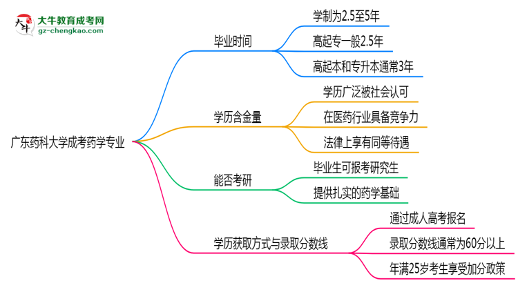 廣東藥科大學成考藥學專業(yè)需多久完成并拿證？（2025年新）思維導圖