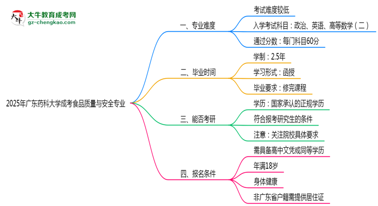 2025年廣東藥科大學(xué)成考食品質(zhì)量與安全專業(yè)難不難？思維導(dǎo)圖
