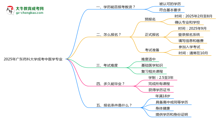 2025年廣東藥科大學(xué)成考中醫(yī)學(xué)專業(yè)學(xué)歷能報(bào)考教資嗎？思維導(dǎo)圖