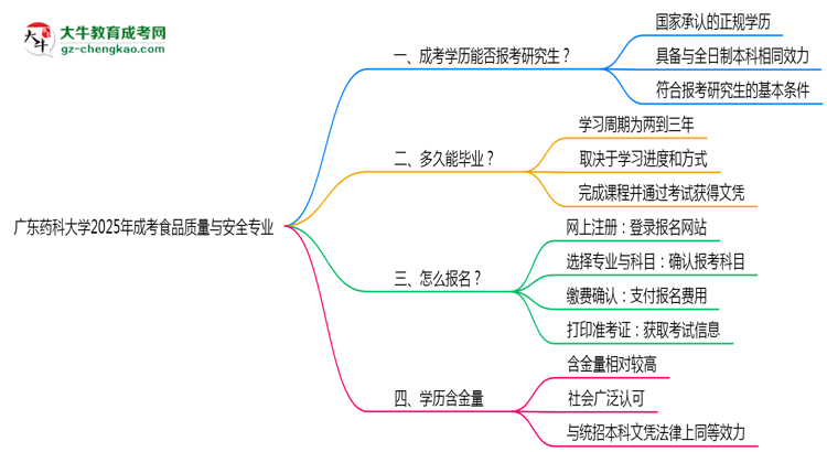 廣東藥科大學2025年成考食品質(zhì)量與安全專業(yè)能考研究生嗎？思維導圖