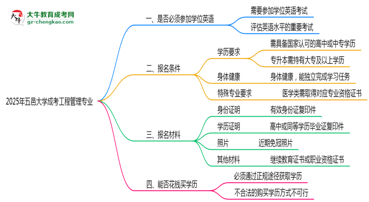 2025年五邑大學(xué)成考工程管理專業(yè)要考學(xué)位英語嗎？思維導(dǎo)圖