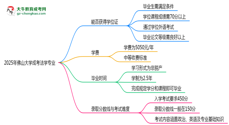 2025年佛山大學(xué)成考法學(xué)專業(yè)能拿學(xué)位證嗎？思維導(dǎo)圖