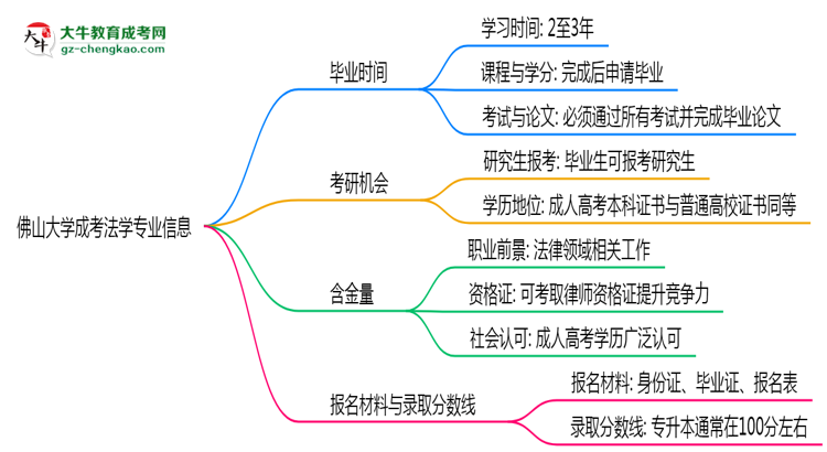 佛山大學(xué)成考法學(xué)專業(yè)需多久完成并拿證？（2025年新）思維導(dǎo)圖