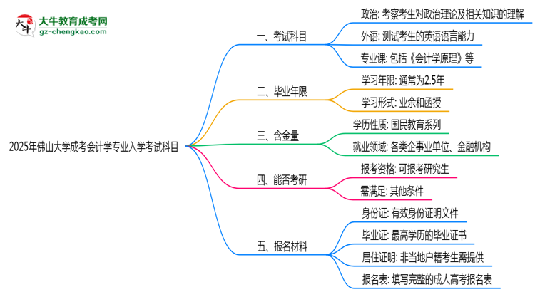 2025年佛山大學(xué)成考會(huì)計(jì)學(xué)專業(yè)入學(xué)考試科目有哪些？思維導(dǎo)圖