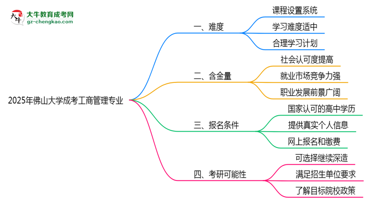 2025年佛山大學成考工商管理專業(yè)難不難？思維導圖