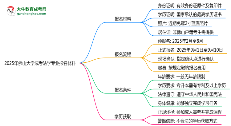 2025年佛山大學(xué)成考法學(xué)專業(yè)報(bào)名材料需要什么？思維導(dǎo)圖