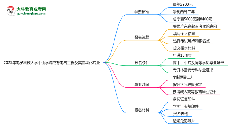 2025年電子科技大學(xué)中山學(xué)院成考電氣工程及其自動化專業(yè)最新學(xué)費(fèi)標(biāo)準(zhǔn)多少思維導(dǎo)圖