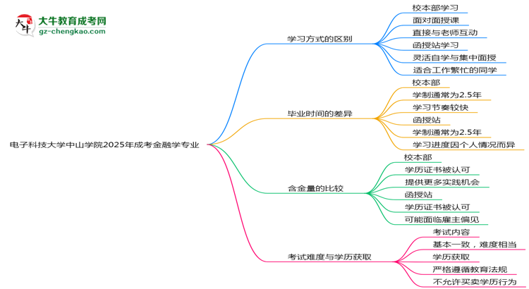 電子科技大學中山學院2025年成考金融學專業(yè)校本部和函授站哪個更好？思維導圖