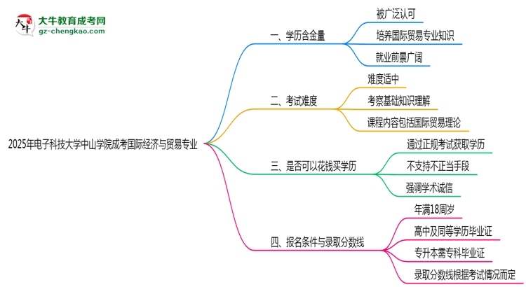 2025年電子科技大學(xué)中山學(xué)院成考國際經(jīng)濟與貿(mào)易專業(yè)學(xué)歷的含金量怎么樣？思維導(dǎo)圖